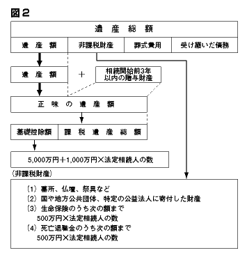 図2