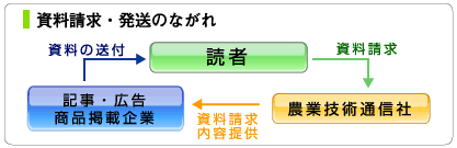 資料請求・発送の流れ